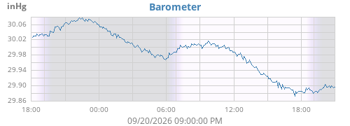 daybarometer