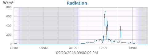 dayradiation