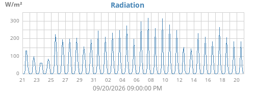 monthradiation
