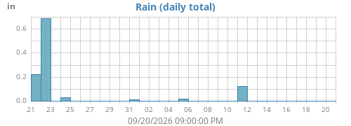 monthrain