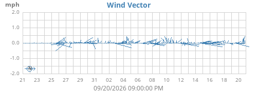monthwindvec
