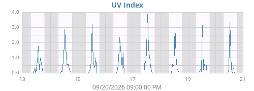 weekUV