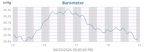 weekbarometer