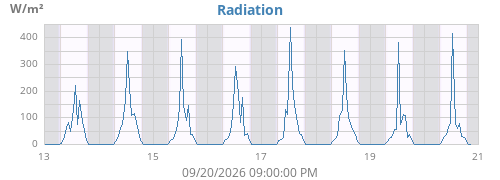 weekradiation