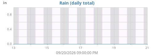 weekrain