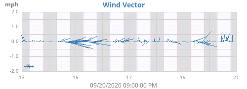 weekwindvec