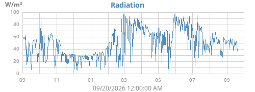 yearradiation